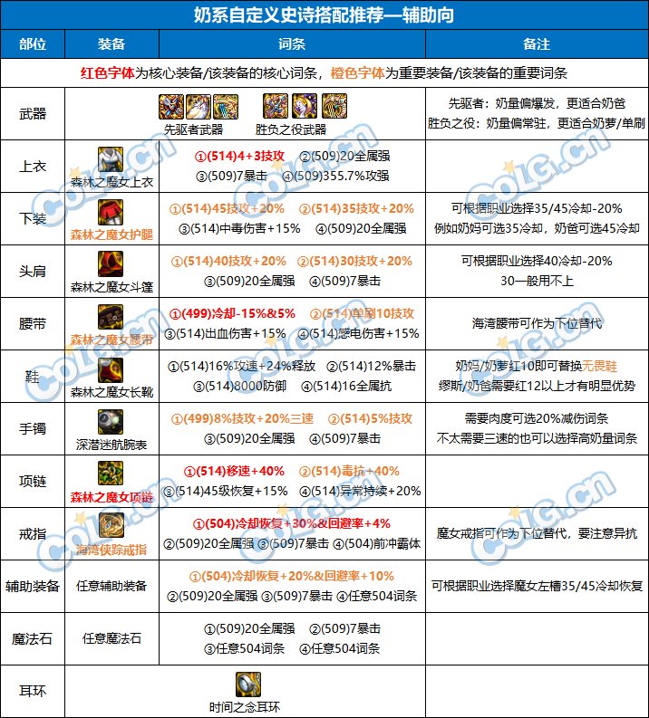 【攻略：装备搭配】4词条固定奶量究竟如何？当前版本奶系装备搭配指南11