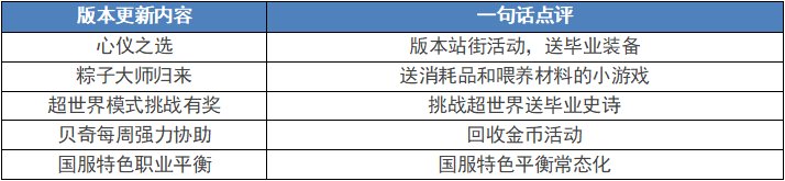 【测评：国服0523版本】超世界挑战有奖，特色平衡归来2