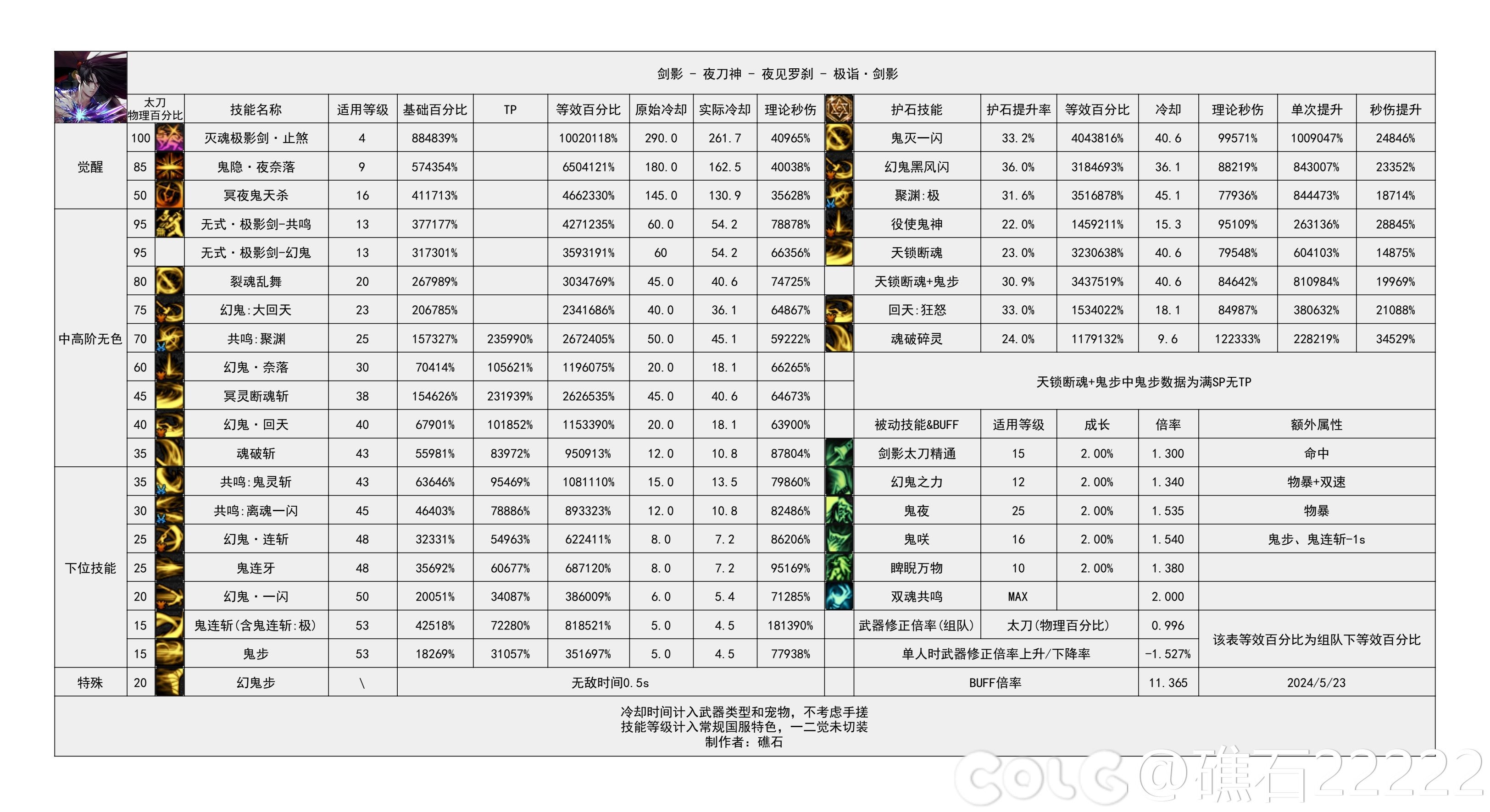 【国服现状】110版本输出职业数据表(国正5.15)(最新)7