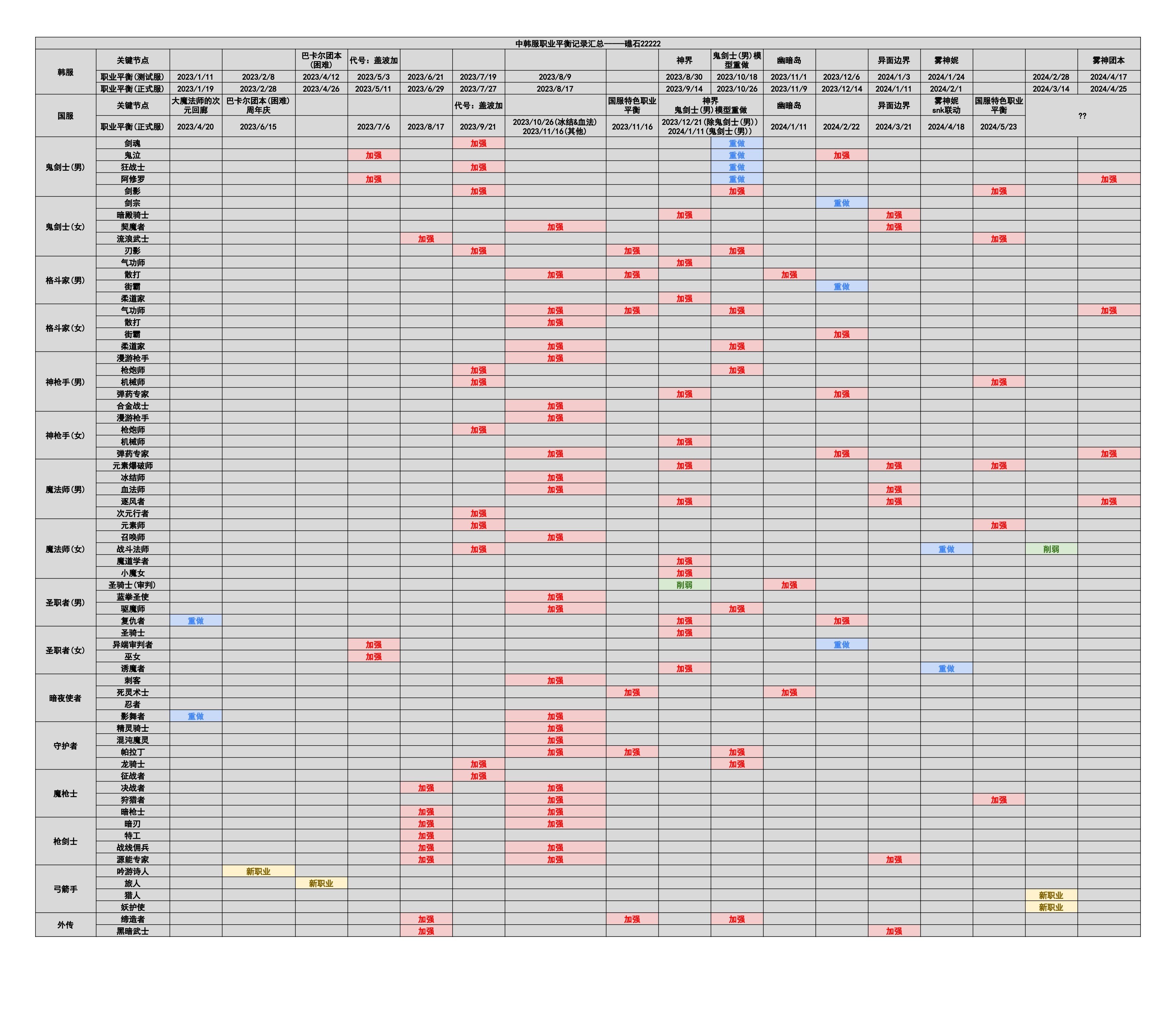 【国服现状】110版本输出职业数据表(国正5.15)(存档)83