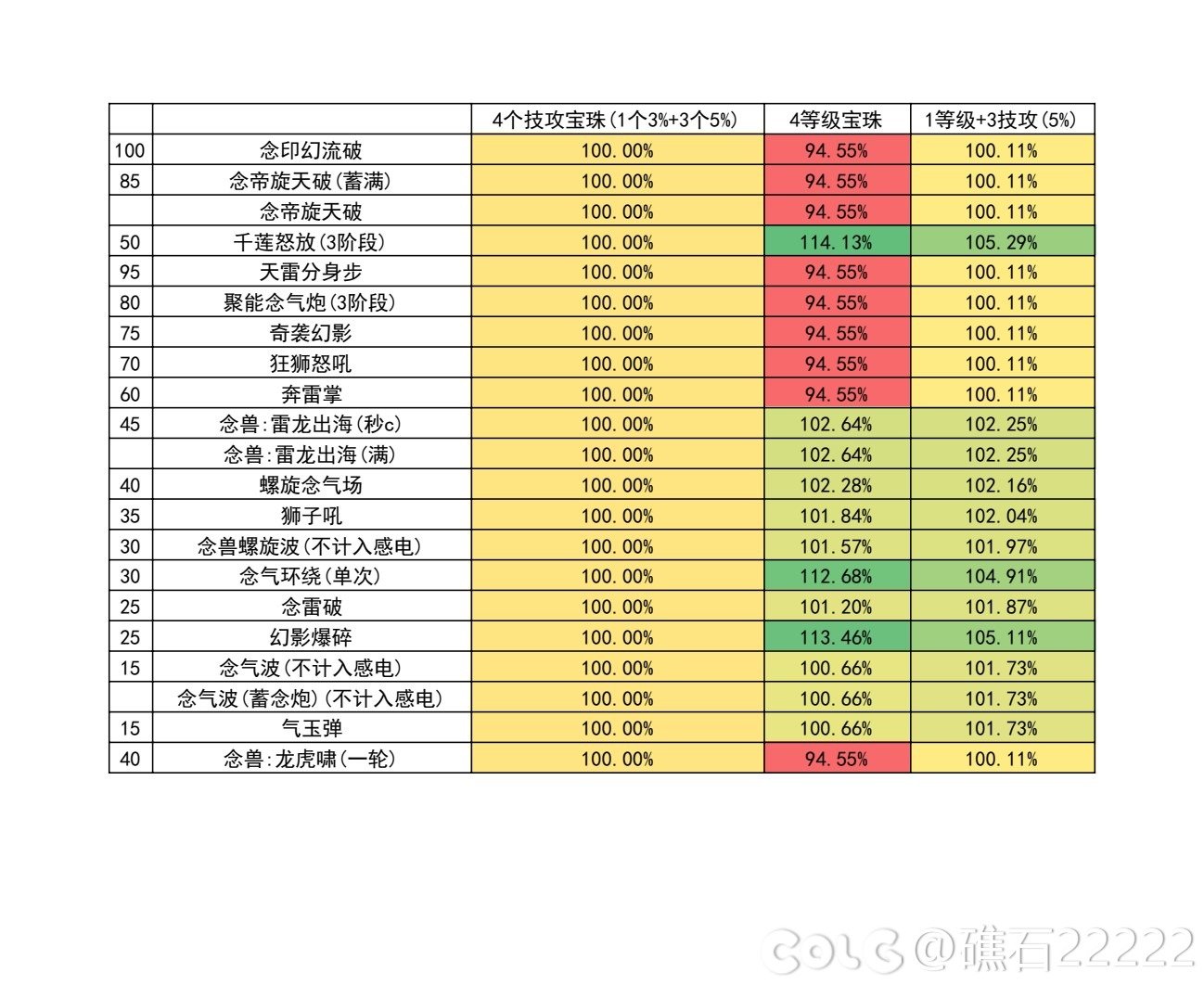 【神界：输出职业数据表】110版本输出职业数据表(韩测2024.6.12)(最新)23