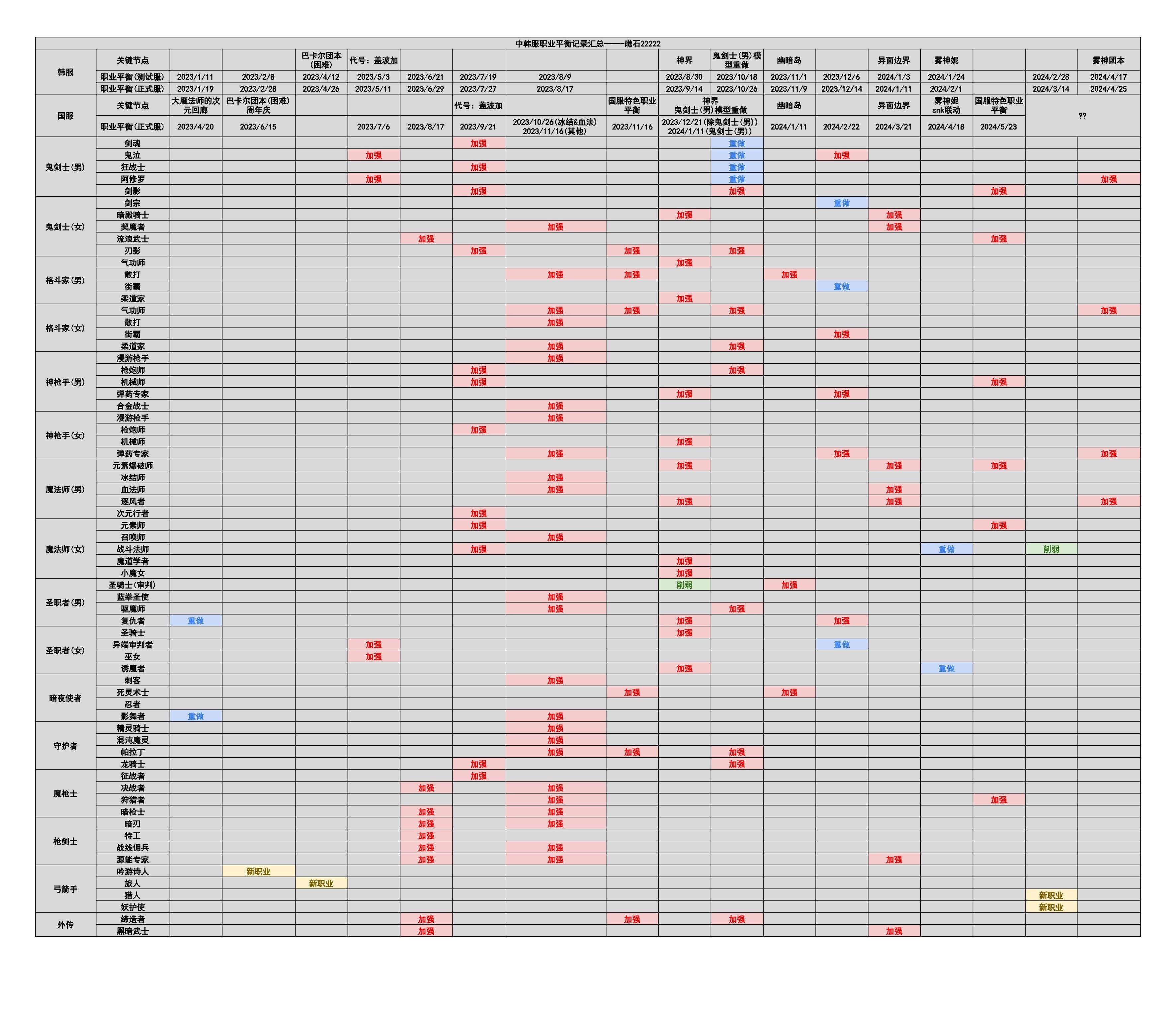 【神界：输出职业数据表】110版本输出职业数据表(韩测2024.4.17)(最新)85