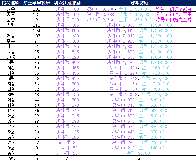 【攻略：对战模式】排位赛玩法、奖励介绍23