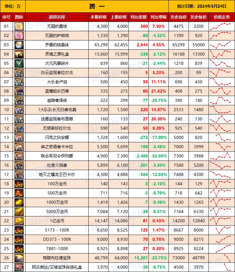 【物价统计】2024耕耘全跨区常驻道具/金币拍卖行价格统计（5月24日-第72期）3