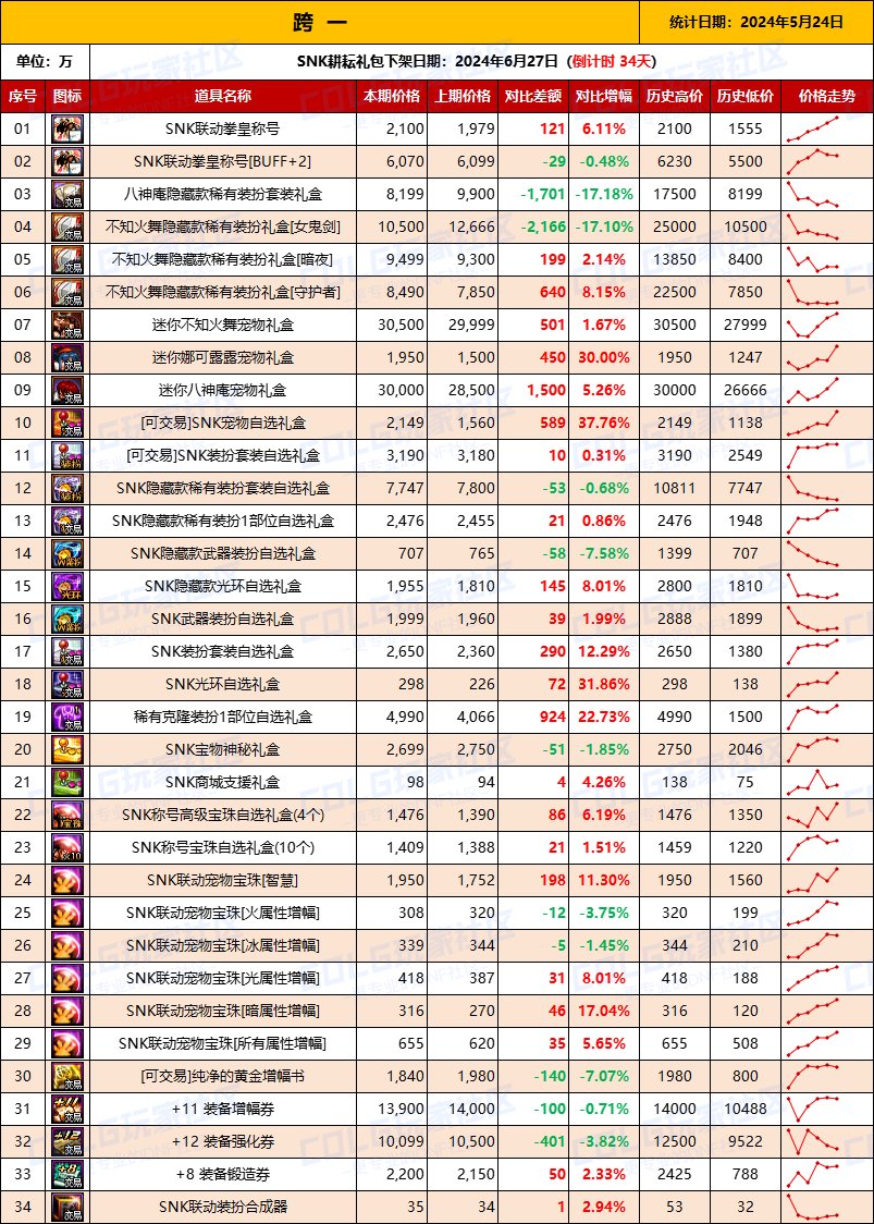 【物价统计】2024耕耘全跨区常驻道具/金币拍卖行价格统计（5月24日-第72期）2