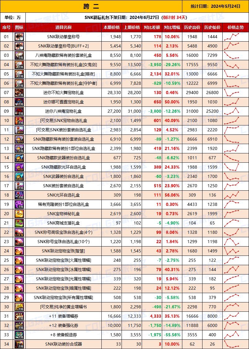 【物价统计】2024耕耘全跨区常驻道具/金币拍卖行价格统计（5月24日-第72期）4