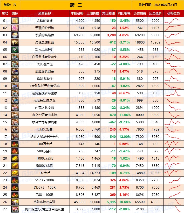 【物价统计】2024耕耘全跨区常驻道具/金币拍卖行价格统计（5月24日-第72期）5