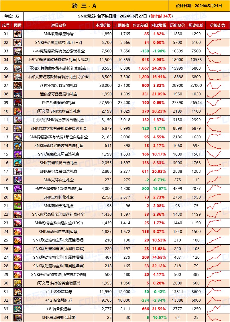 【物价统计】2024耕耘全跨区常驻道具/金币拍卖行价格统计（5月24日-第72期）6