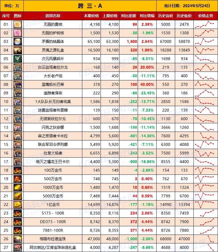 【物价统计】2024耕耘全跨区常驻道具/金币拍卖行价格统计（5月24日-第72期）7