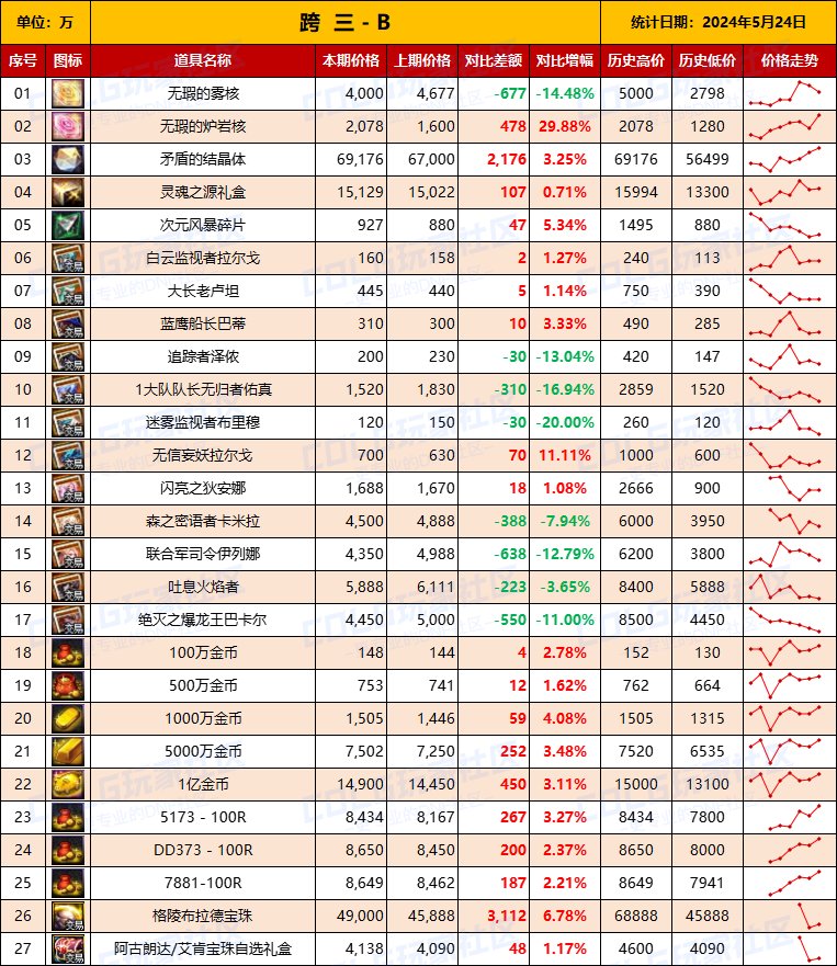 【物价统计】2024耕耘全跨区常驻道具/金币拍卖行价格统计（5月24日-第72期）9