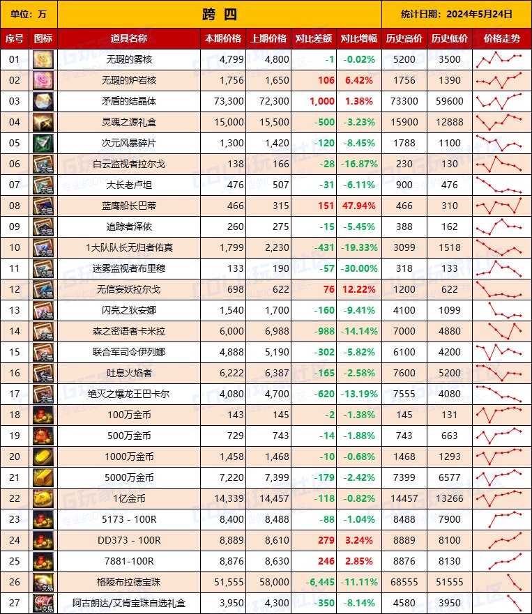 【物价统计】2024耕耘全跨区常驻道具/金币拍卖行价格统计（5月24日-第72期）11