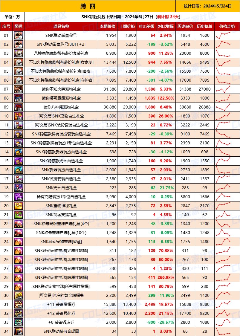 【物价统计】2024耕耘全跨区常驻道具/金币拍卖行价格统计（5月24日-第72期）10