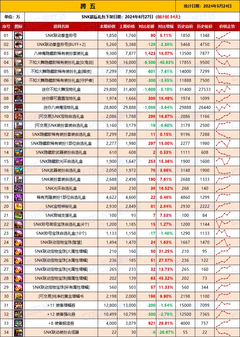 【物价统计】2024耕耘全跨区常驻道具/金币拍卖行价格统计（5月24日-第72期）12