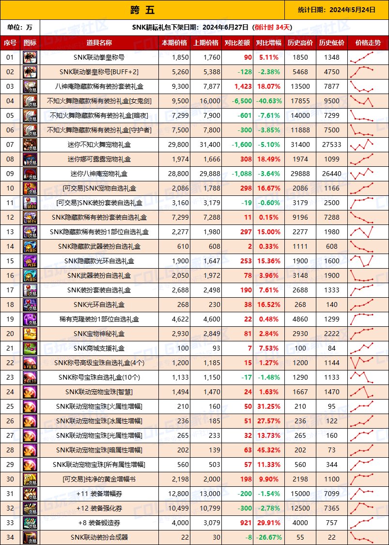 【物价统计】2024耕耘全跨区常驻道具/金币拍卖行价格统计（5月24日-第72期）12