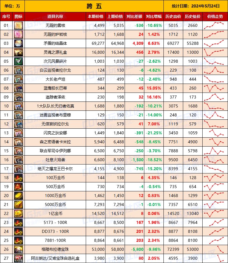 【物价统计】2024耕耘全跨区常驻道具/金币拍卖行价格统计（5月24日-第72期）13