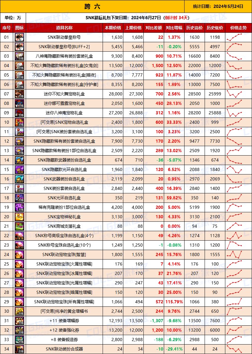 【物价统计】2024耕耘全跨区常驻道具/金币拍卖行价格统计（5月24日-第72期）14