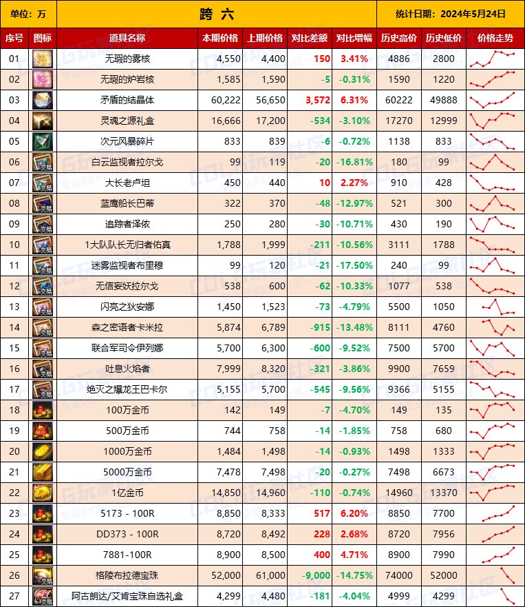 【物价统计】2024耕耘全跨区常驻道具/金币拍卖行价格统计（5月24日-第72期）15