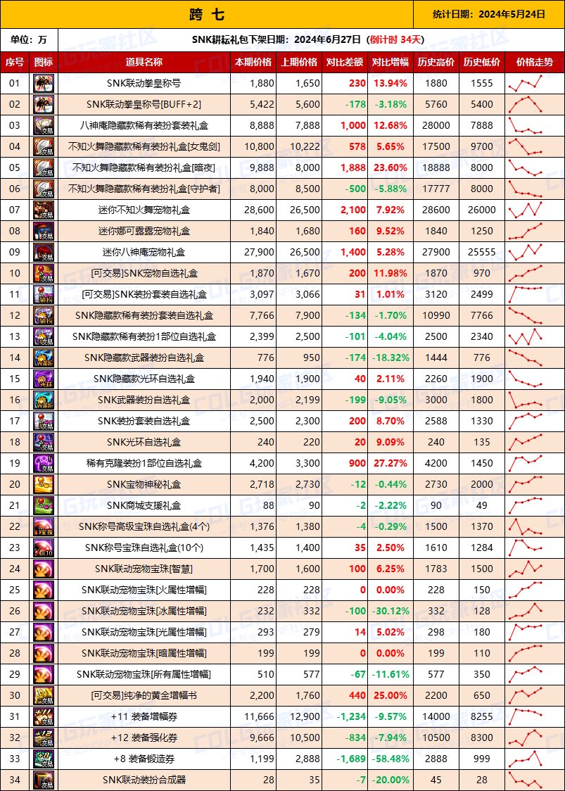 【物价统计】2024耕耘全跨区常驻道具/金币拍卖行价格统计（5月24日-第72期）16