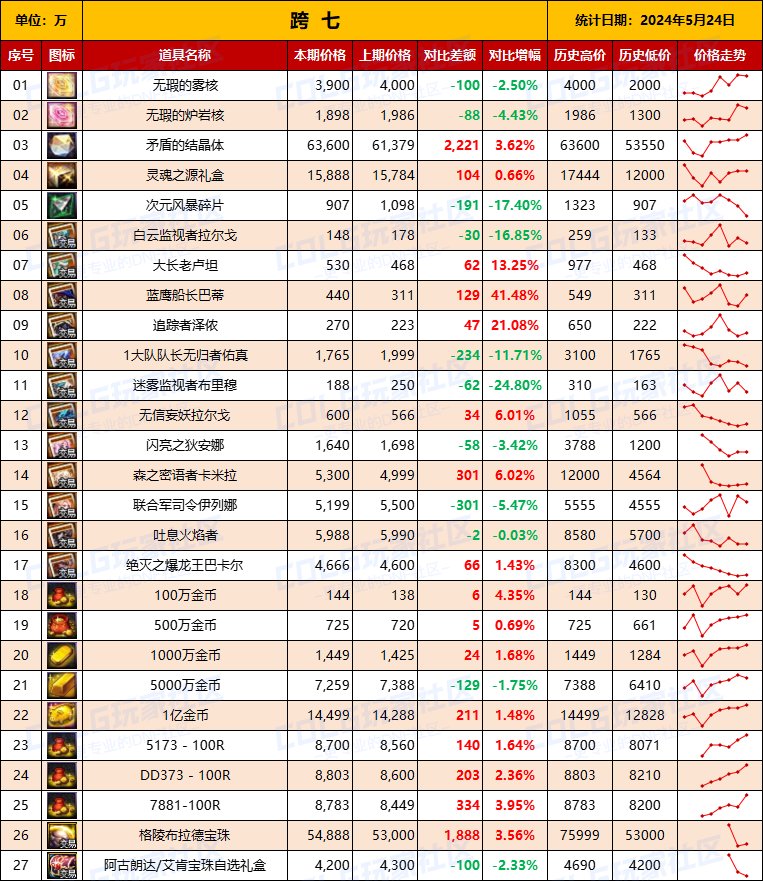 【物价统计】2024耕耘全跨区常驻道具/金币拍卖行价格统计（5月24日-第72期）17