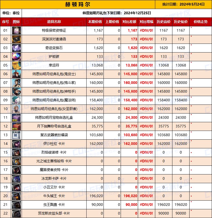【物价统计】（5月24日-第1期）【8大服务区】礼包/材料/卡片拍卖行价格统计参考3