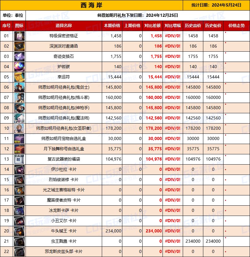 【物价统计】（5月24日-第1期）【8大服务区】礼包/材料/卡片拍卖行价格统计参考4