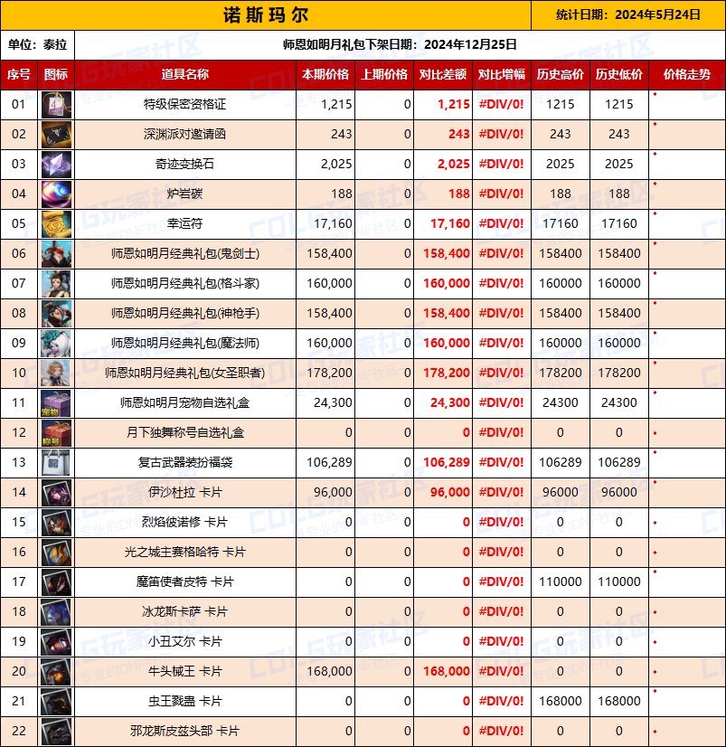 【物价统计】（5月24日-第1期）【8大服务区】礼包/材料/卡片拍卖行价格统计参考5