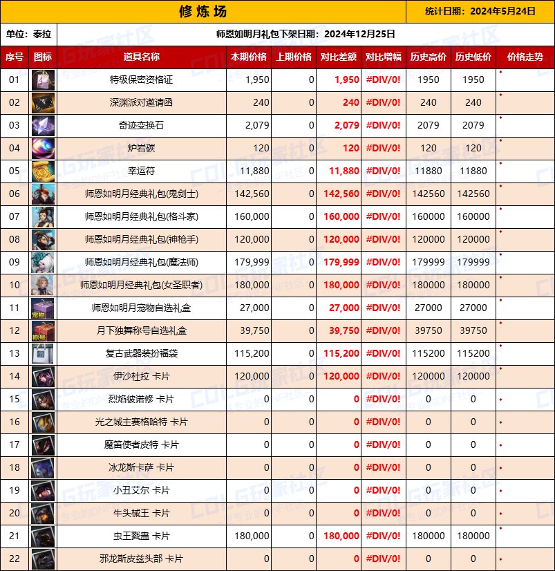 【物价统计】（5月24日-第1期）【8大服务区】礼包/材料/卡片拍卖行价格统计参考9