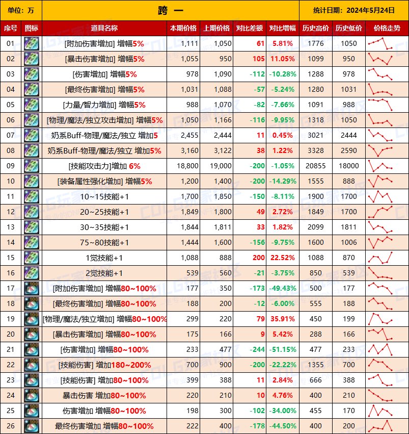 【未央统计】司南/辟邪玉/玉荣-热销词条装备门票售价统计（5月24日-第8期）3