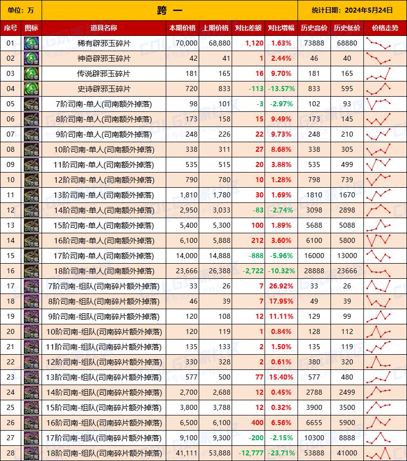 【未央统计】司南/辟邪玉/玉荣-热销词条装备门票售价统计（5月24日-第8期）2