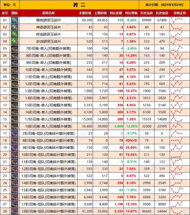 【未央统计】司南/辟邪玉/玉荣-热销词条装备门票售价统计（5月24日-第8期）4