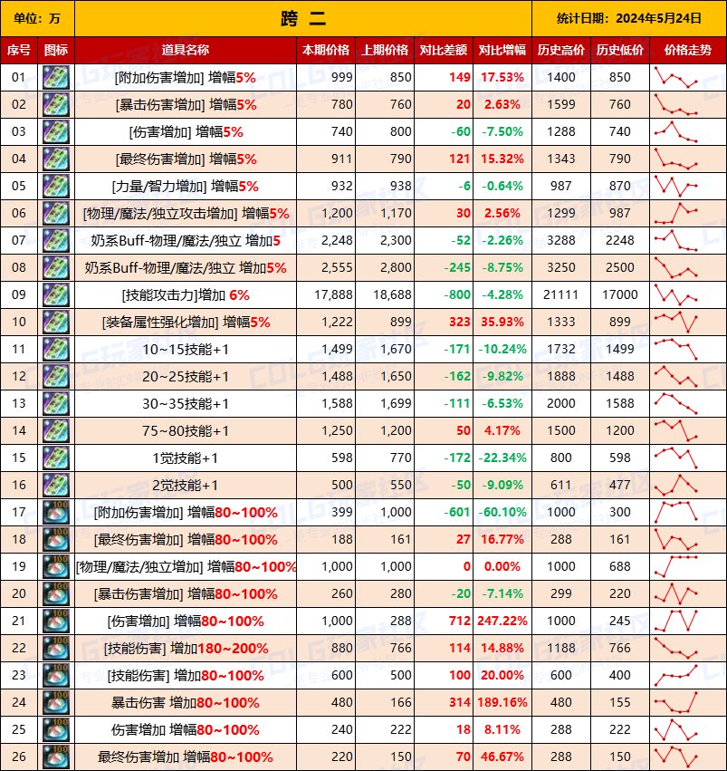 【未央统计】司南/辟邪玉/玉荣-热销词条装备门票售价统计（5月24日-第8期）5