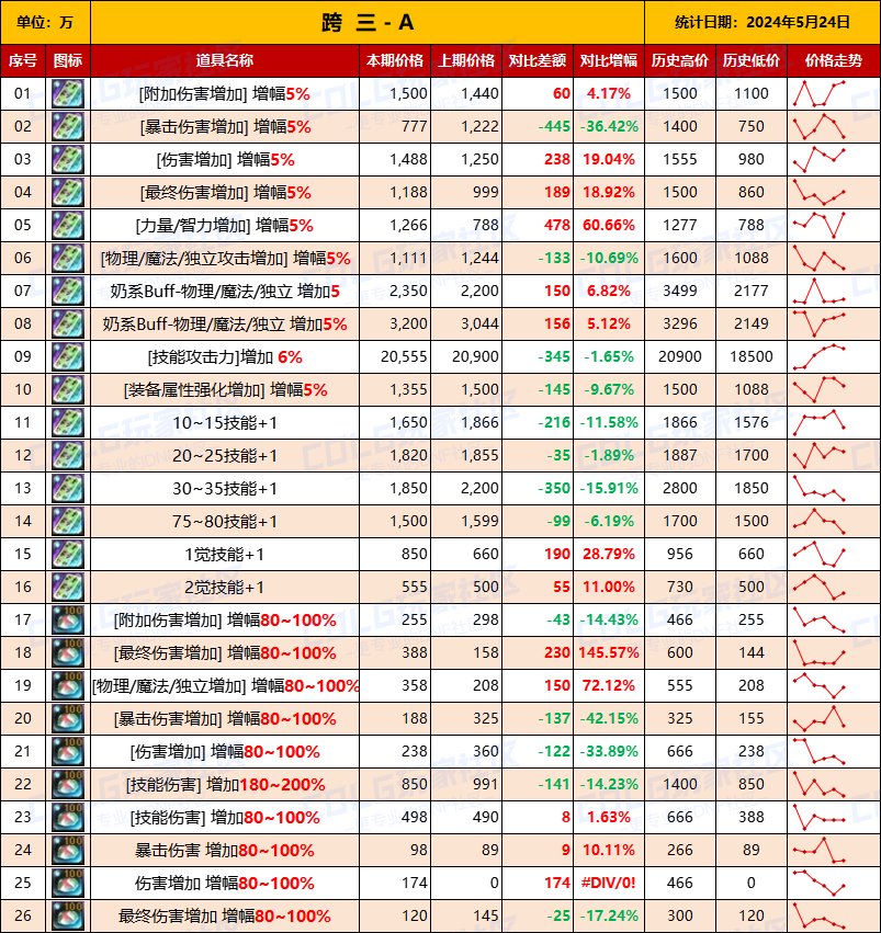 【未央统计】司南/辟邪玉/玉荣-热销词条装备门票售价统计（5月24日-第8期）7