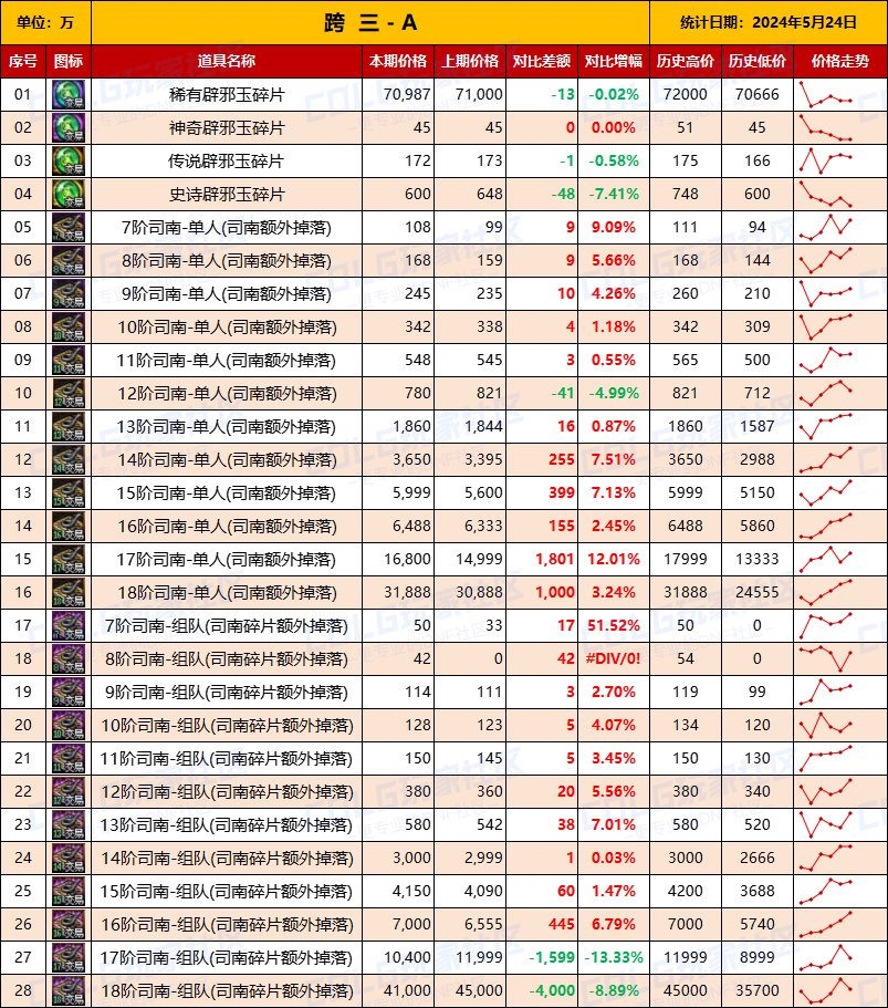 【未央统计】司南/辟邪玉/玉荣-热销词条装备门票售价统计（5月24日-第8期）6