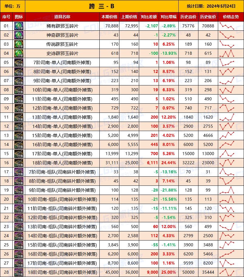 【未央统计】司南/辟邪玉/玉荣-热销词条装备门票售价统计（5月24日-第8期）8