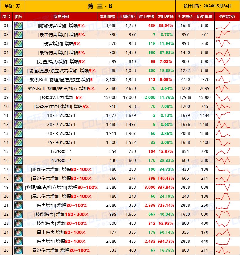 【未央统计】司南/辟邪玉/玉荣-热销词条装备门票售价统计（5月24日-第8期）9