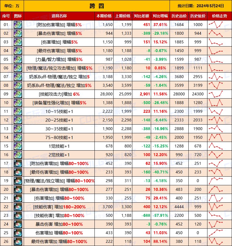 【未央统计】司南/辟邪玉/玉荣-热销词条装备门票售价统计（5月24日-第8期）11