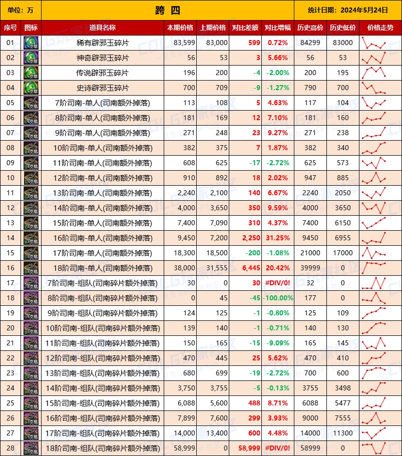 【未央统计】司南/辟邪玉/玉荣-热销词条装备门票售价统计（5月24日-第8期）10