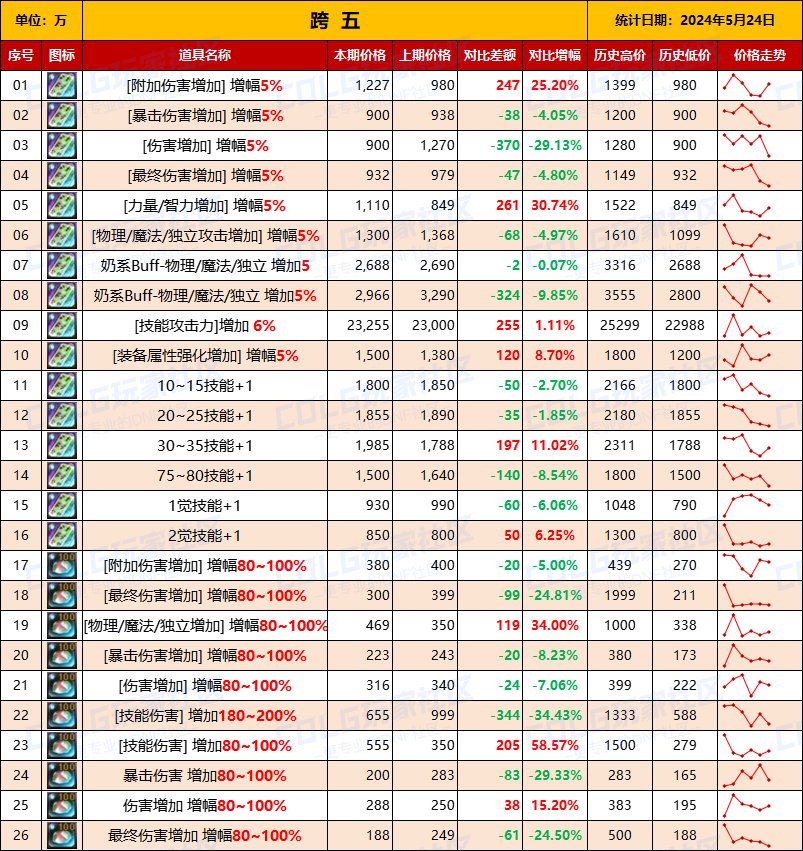 【未央统计】司南/辟邪玉/玉荣-热销词条装备门票售价统计（5月24日-第8期）13