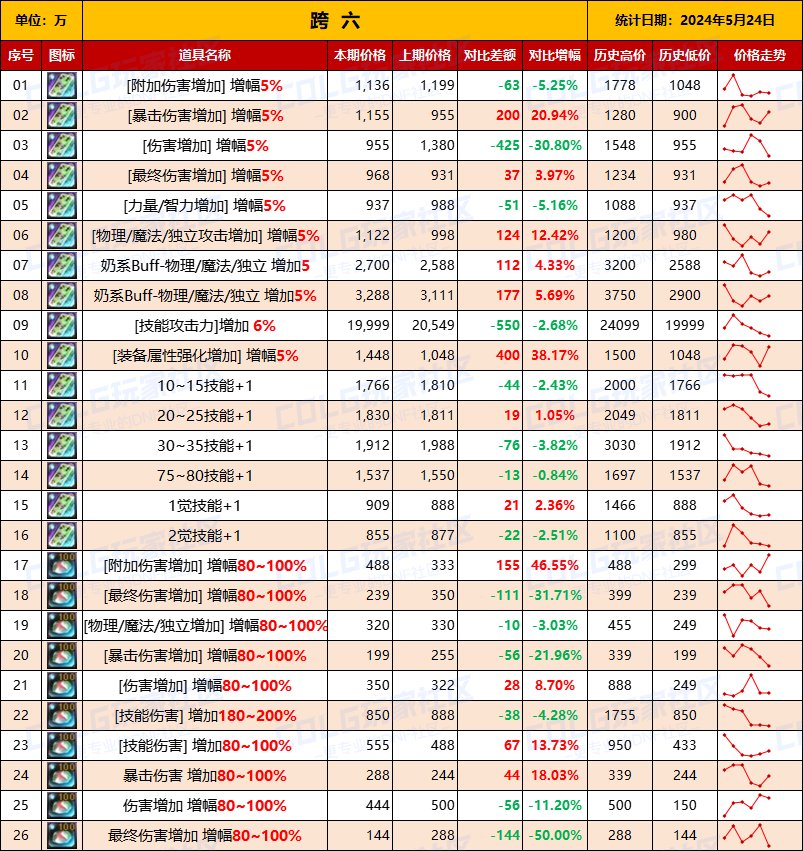 【未央统计】司南/辟邪玉/玉荣-热销词条装备门票售价统计（5月24日-第8期）15