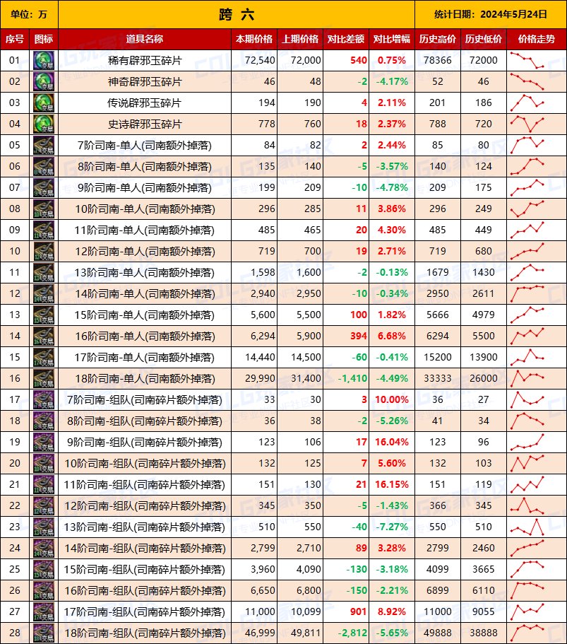 【未央统计】司南/辟邪玉/玉荣-热销词条装备门票售价统计（5月24日-第8期）14