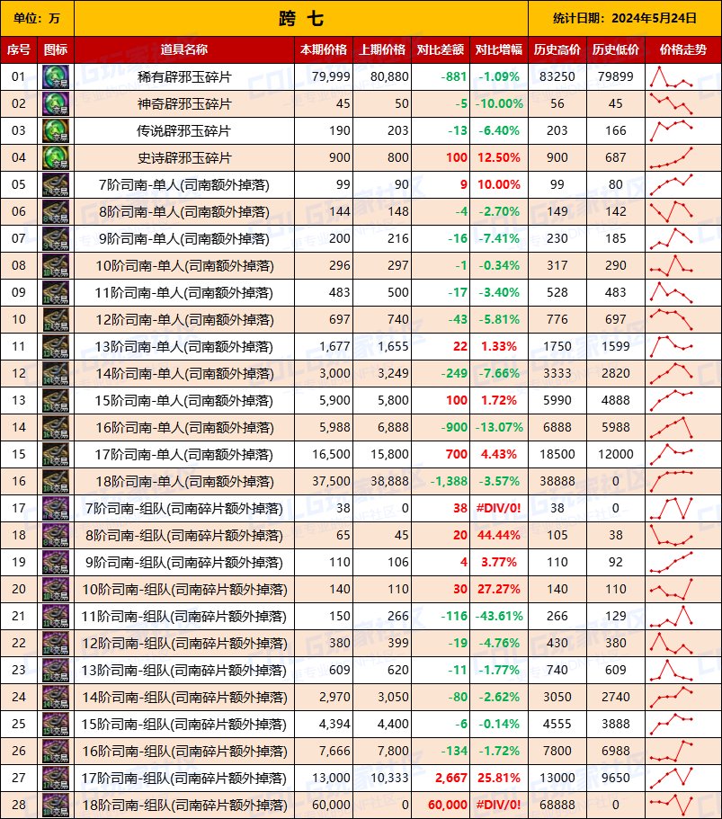 【未央统计】司南/辟邪玉/玉荣-热销词条装备门票售价统计（5月24日-第8期）16