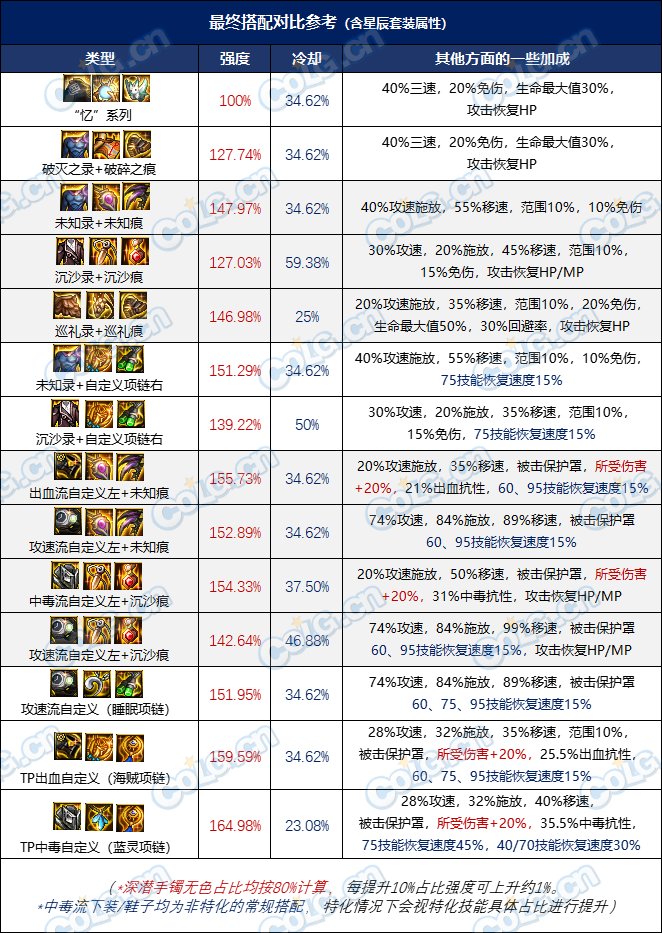 【攻略：装备实验室】选4词条固定还是自定义？3词条固定搭配过渡指南20