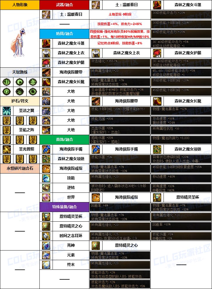 【韩服配装】新版融合石“女圣职”前3名-装备搭配及定制史诗词条选择一览4