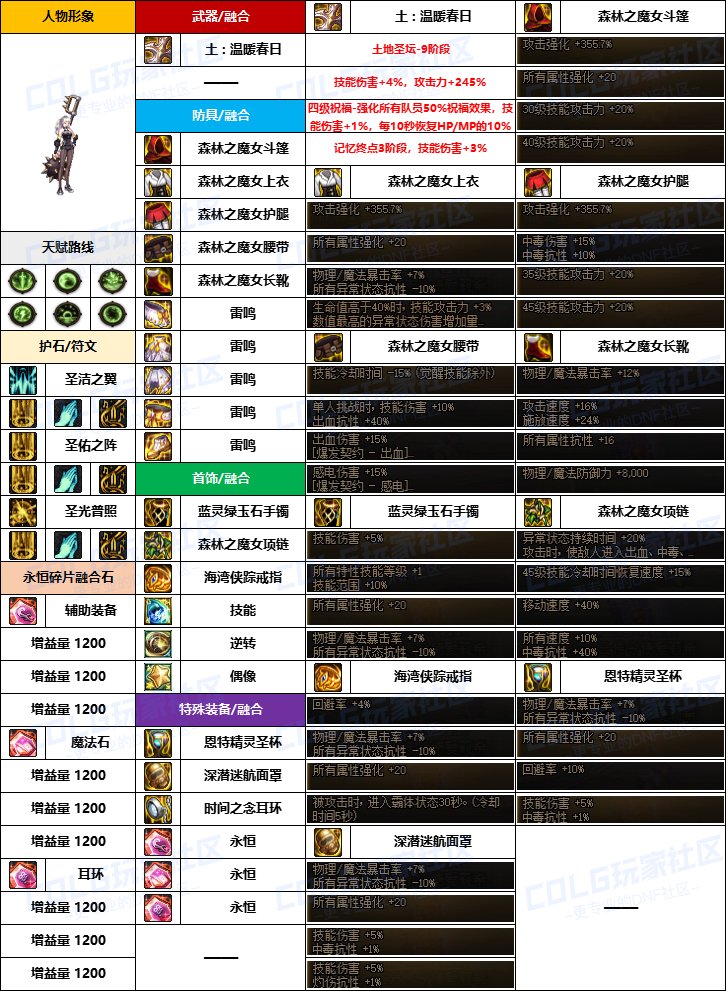 【韩服配装】新版融合石“女圣职”前3名-装备搭配及定制史诗词条选择一览3