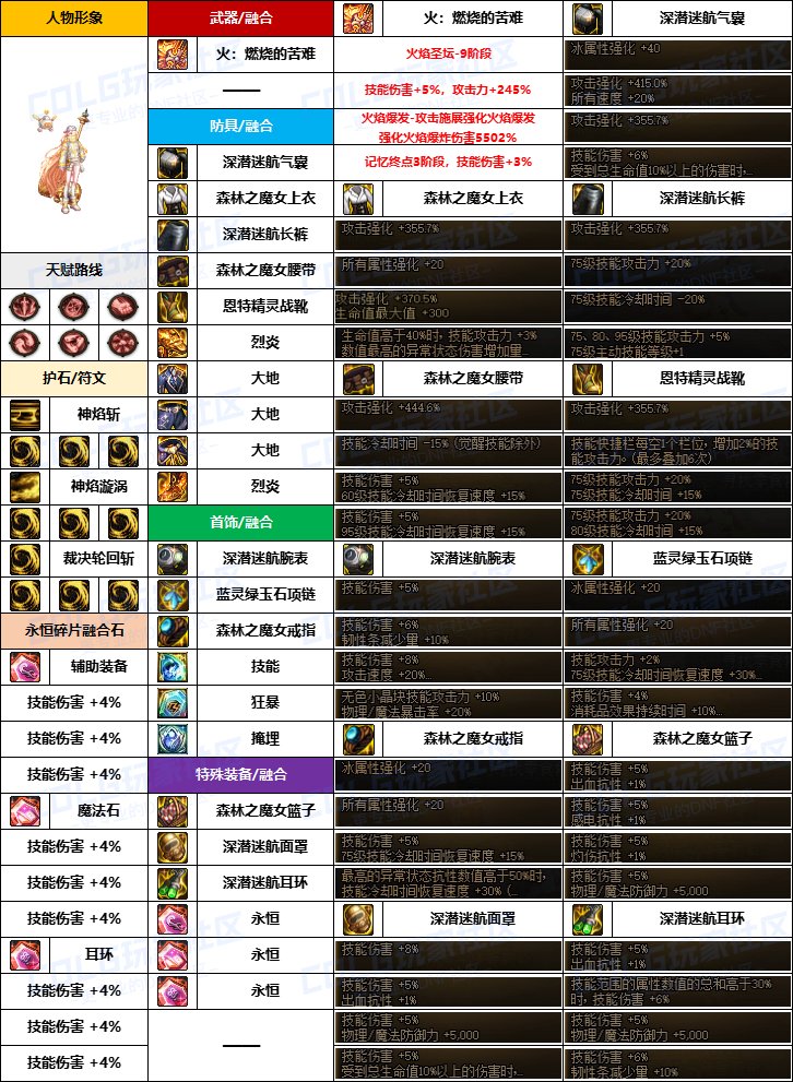 【韩服配装】新版融合石“女圣职”前3名-装备搭配及定制史诗词条选择一览5