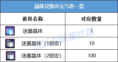 【攻略：游戏知识】直接用还是换改1？扭曲次元晶体使用&获取指南2