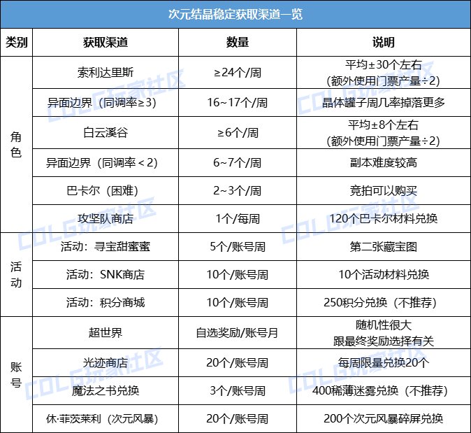 【攻略：游戏知识】直接用还是换改1？扭曲次元晶体使用&获取指南4