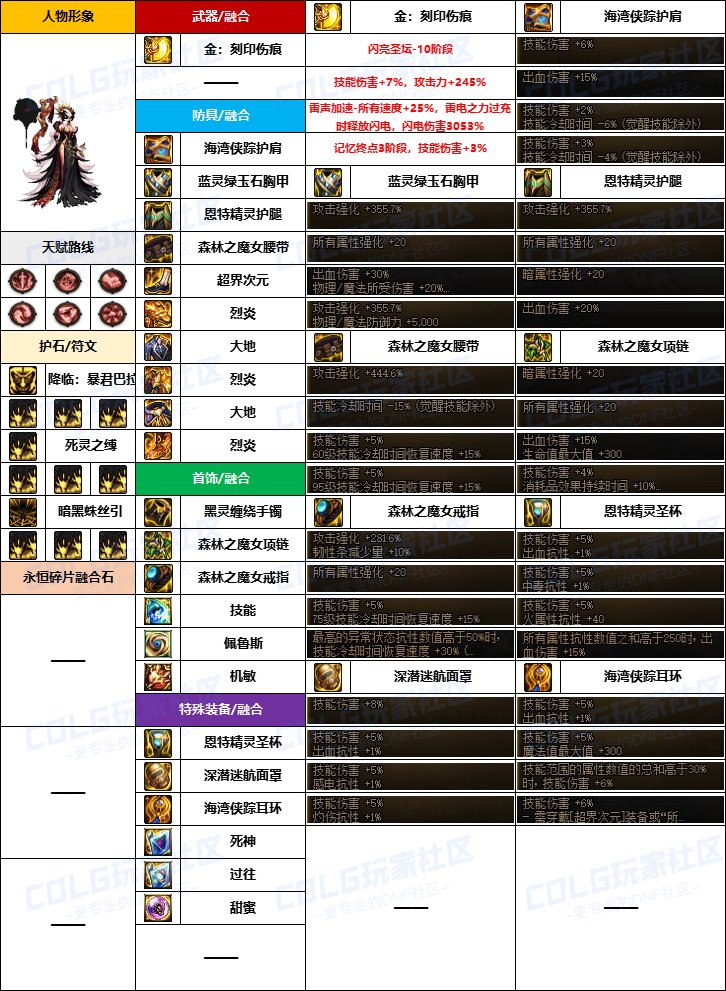 【韩服配装】新版融合石“暗夜使者”前3名-装备搭配及定制史诗词条选择一览6