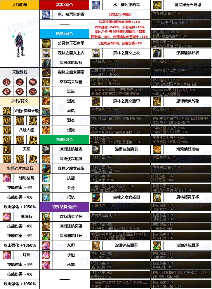 【韩服配装】新版融合石“暗夜使者”前3名-装备搭配及定制史诗词条选择一览8