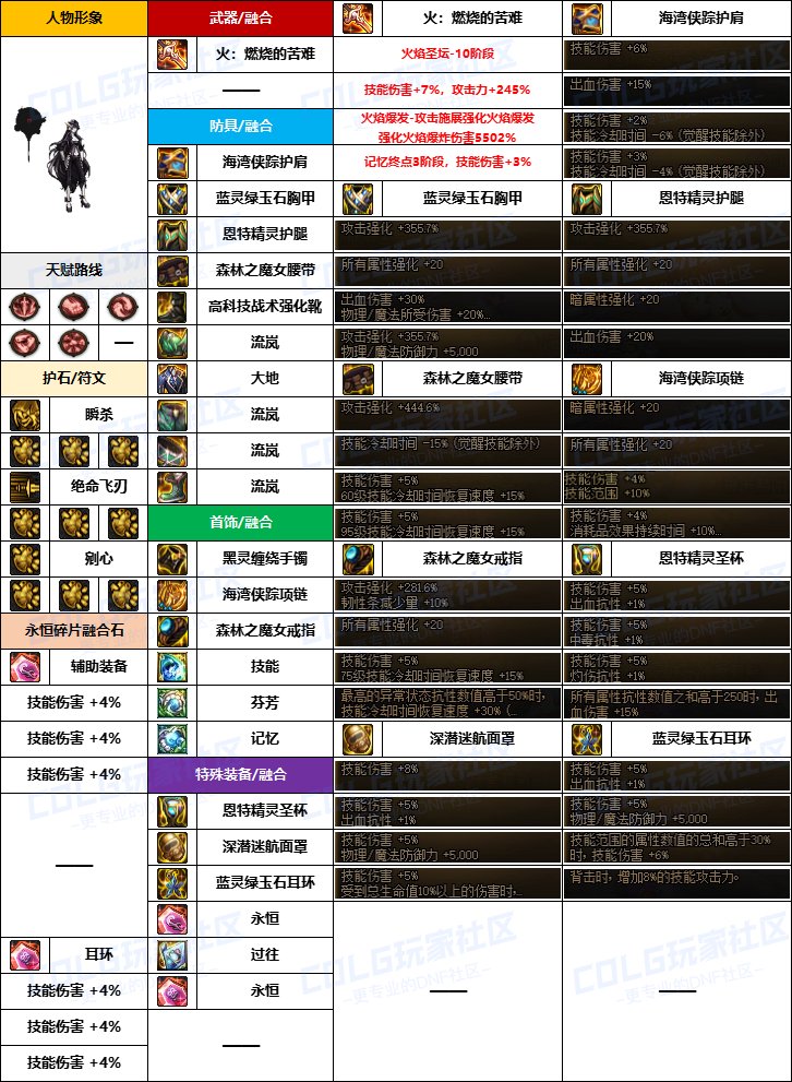 【韩服配装】新版融合石“暗夜使者”前3名-装备搭配及定制史诗词条选择一览11